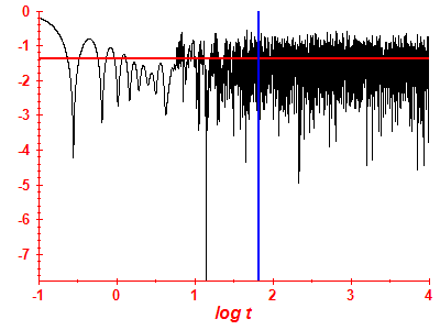 Survival probability log